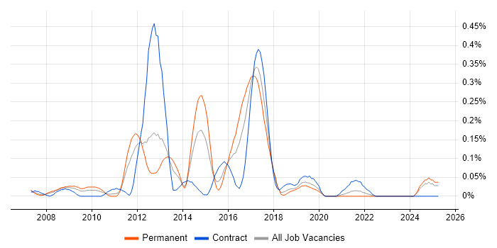 Job vacancy trend for MySQL DBA in Hampshire Job vacancy trend for MySQL DBA in Hampshire