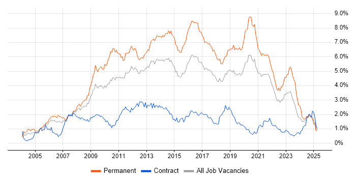 Job vacancy trend for MySQL in Hampshire Job vacancy trend for MySQL in Hampshire