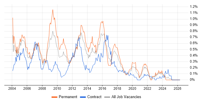 N-Tier job vacancy trend in Hampshire