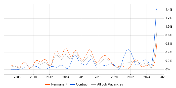Job vacancy trend for Nagios in Hampshire Job vacancy trend for Nagios in Hampshire