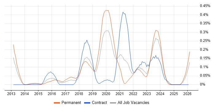 Natural Language Processing job vacancy trend in Hampshire