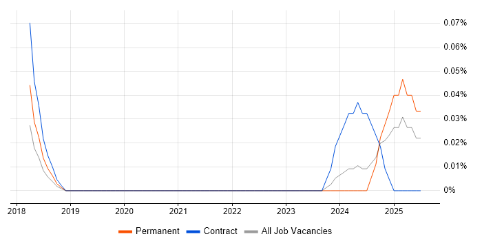 Job vacancy trend for Navisworks in Hampshire Job vacancy trend for Navisworks in Hampshire