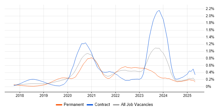 Job vacancy trend for NCSC in Hampshire Job vacancy trend for NCSC in Hampshire