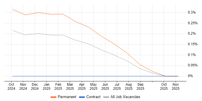 NDoc job vacancy trend in Hampshire
