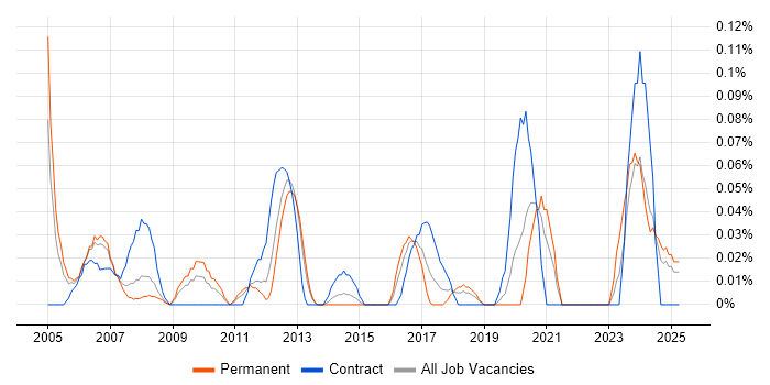 Job vacancy trend for NEBOSH in Hampshire Job vacancy trend for NEBOSH in Hampshire
