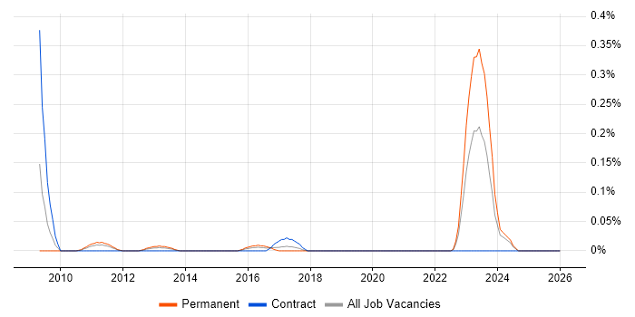 NEC Housing job vacancy trend in Hampshire