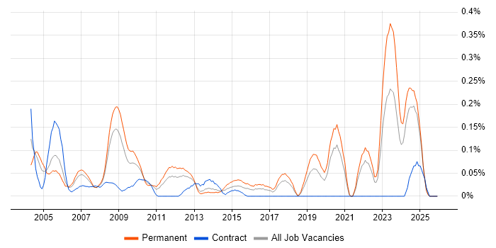 NEC job vacancy trend in Hampshire