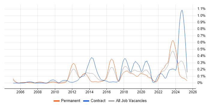 Job vacancy trend for Nessus in Hampshire Job vacancy trend for Nessus in Hampshire