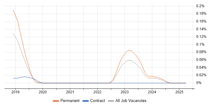 Job vacancy trend for NestJS in Hampshire