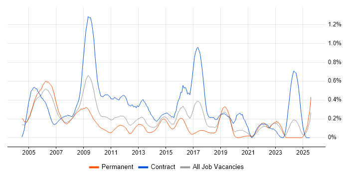 Job vacancy trend for Netcool in Hampshire Job vacancy trend for Netcool in Hampshire