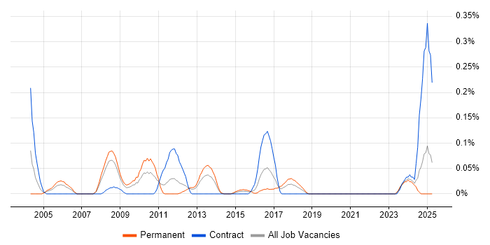 Job vacancy trend for NETGEAR in Hampshire Job vacancy trend for NETGEAR in Hampshire