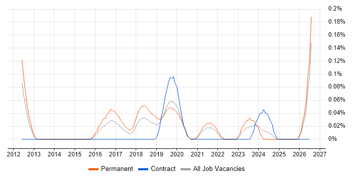 NetSuite Consultant job vacancy trend in Hampshire
