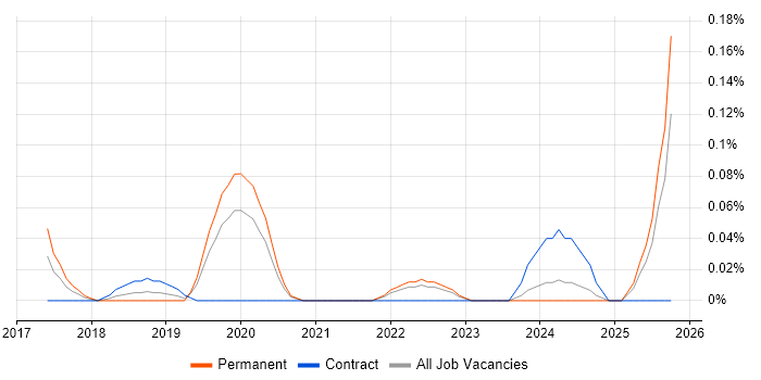 NetSuite Developer job vacancy trend in Hampshire
