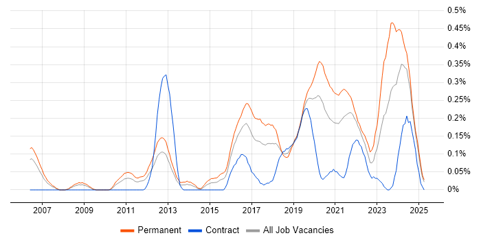 Job vacancy trend for NetSuite in Hampshire