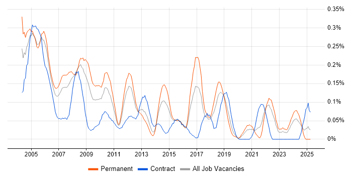 Job vacancy trend for Network Administrator in Hampshire Job vacancy trend for Network Administrator in Hampshire