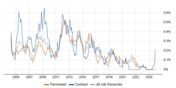 Network Analyst job vacancy trend in Hampshire