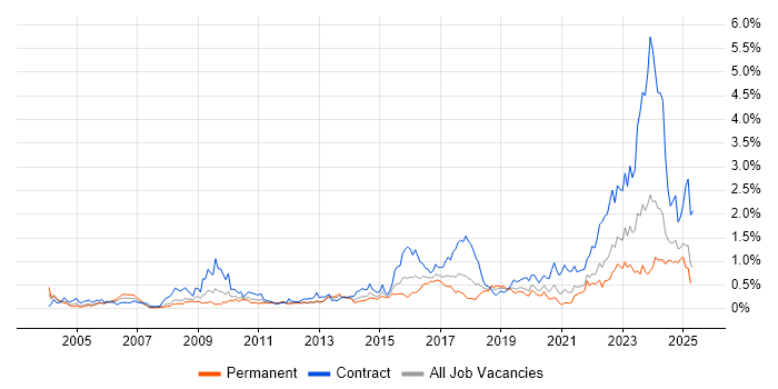 Job vacancy trend for Network Architect in Hampshire Job vacancy trend for Network Architect in Hampshire