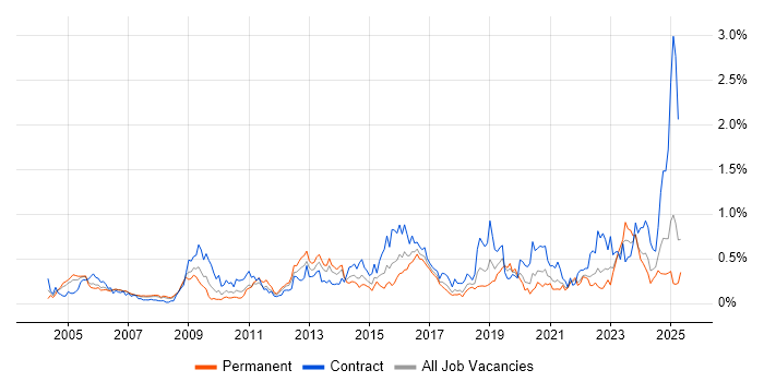 Job vacancy trend for Network Architecture in Hampshire Job vacancy trend for Network Architecture in Hampshire