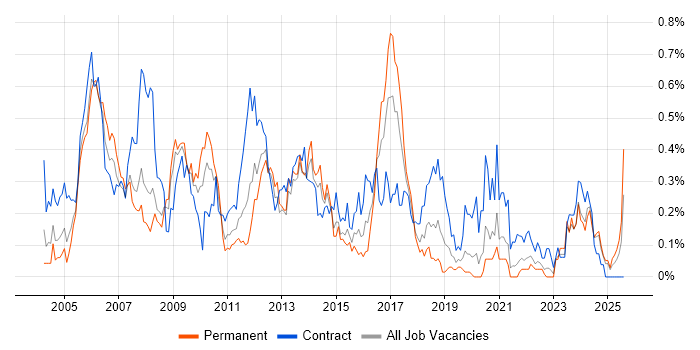 Job vacancy trend for Network Consultant in Hampshire Job vacancy trend for Network Consultant in Hampshire