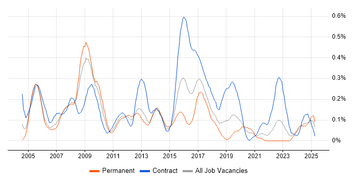 Job vacancy trend for Network Design Engineer in Hampshire Job vacancy trend for Network Design Engineer in Hampshire