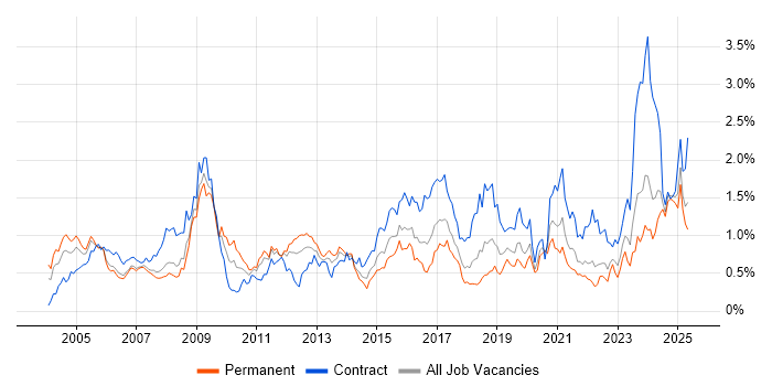 Job vacancy trend for Network Design in Hampshire Job vacancy trend for Network Design in Hampshire