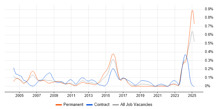 Job vacancy trend for Network Designer in Hampshire