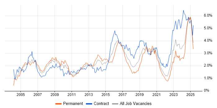 Job vacancy trend for Network Engineer in Hampshire Job vacancy trend for Network Engineer in Hampshire