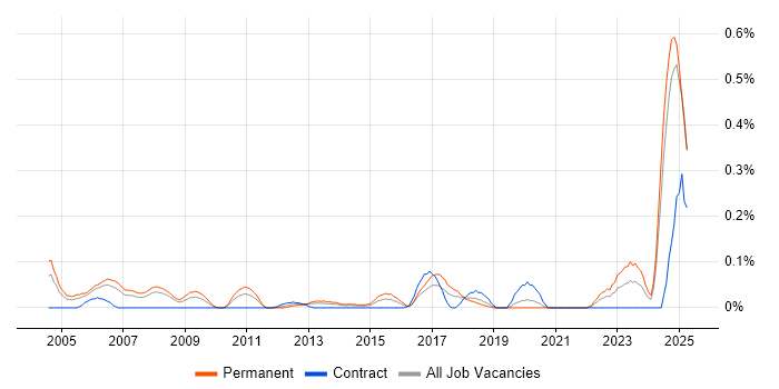 Job vacancy trend for Network Field Engineer in Hampshire Job vacancy trend for Network Field Engineer in Hampshire