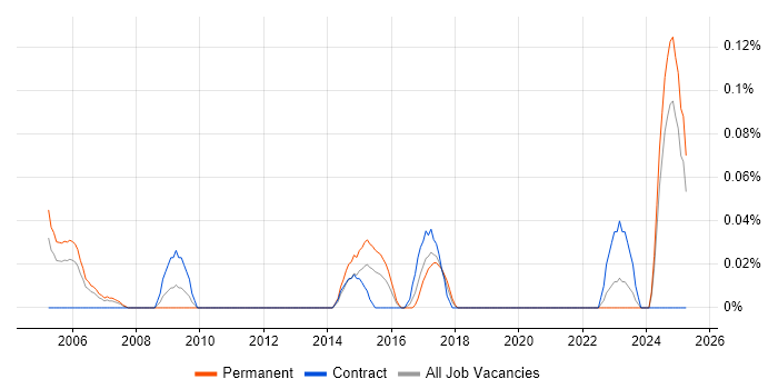 Job vacancy trend for Network Infrastructure Consultant in Hampshire Job vacancy trend for Network Infrastructure Consultant in Hampshire