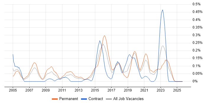 Network Infrastructure Engineer job vacancy trend in Hampshire