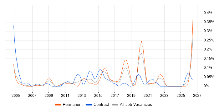 Network Infrastructure Manager job vacancy trend in Hampshire