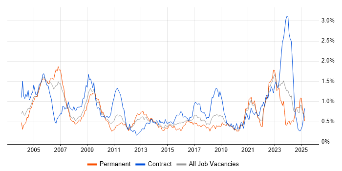 Job vacancy trend for Network Management in Hampshire Job vacancy trend for Network Management in Hampshire