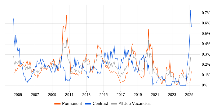 Job vacancy trend for Network Manager in Hampshire Job vacancy trend for Network Manager in Hampshire