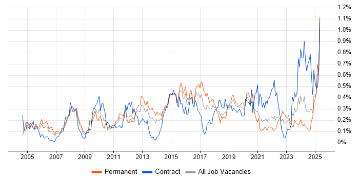 Job vacancy trend for Network Monitoring in Hampshire Job vacancy trend for Network Monitoring in Hampshire