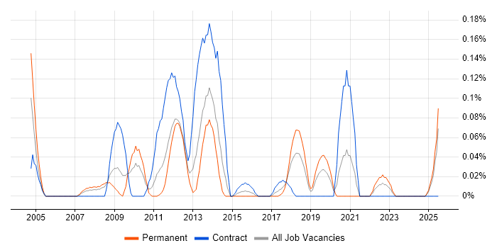 Job vacancy trend for Network Optimisation in Hampshire Job vacancy trend for Network Optimisation in Hampshire