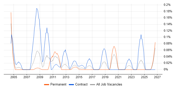 Network Planner job vacancy trend in Hampshire