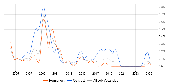 Job vacancy trend for Network Planning in Hampshire Job vacancy trend for Network Planning in Hampshire
