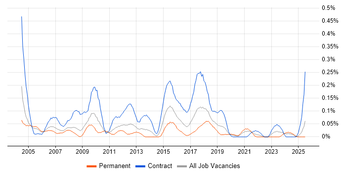 Job vacancy trend for Network Project Manager in Hampshire Job vacancy trend for Network Project Manager in Hampshire