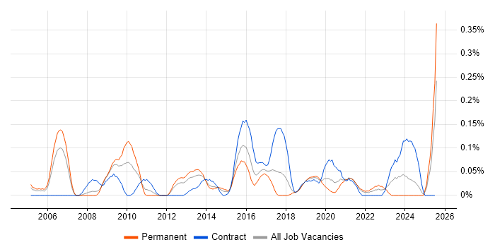 Job vacancy trend for Network Security Architect in Hampshire