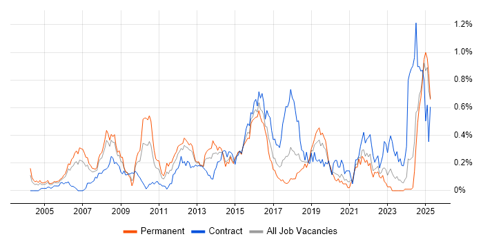Job vacancy trend for Network Security Engineer in Hampshire Job vacancy trend for Network Security Engineer in Hampshire