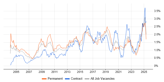 Job vacancy trend for Network Security in Hampshire Job vacancy trend for Network Security in Hampshire