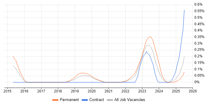 Job vacancy trend for Network Segmentation in Hampshire