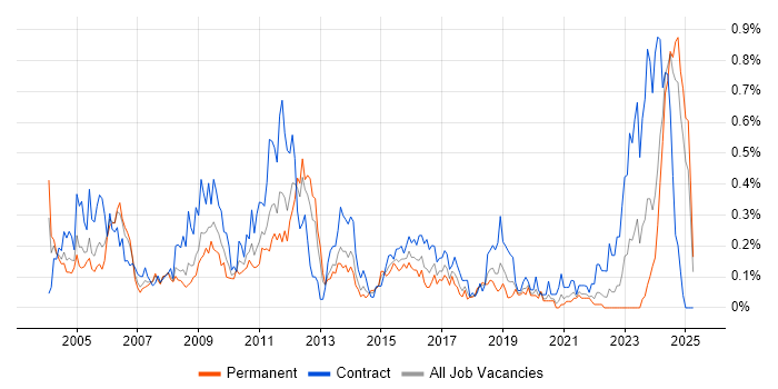 Job vacancy trend for Network Specialist in Hampshire Job vacancy trend for Network Specialist in Hampshire