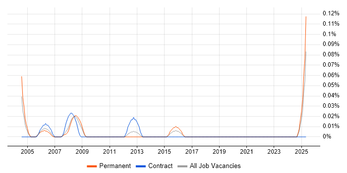 Job vacancy trend for Network Supervisor in Hampshire Job vacancy trend for Network Supervisor in Hampshire