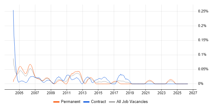 Network Support Specialist job vacancy trend in Hampshire