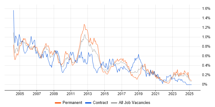 Job vacancy trend for Network Support in Hampshire Job vacancy trend for Network Support in Hampshire