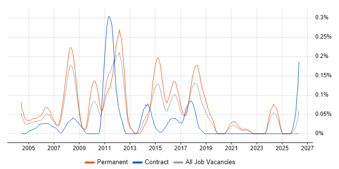 Network Team Leader job vacancy trend in Hampshire