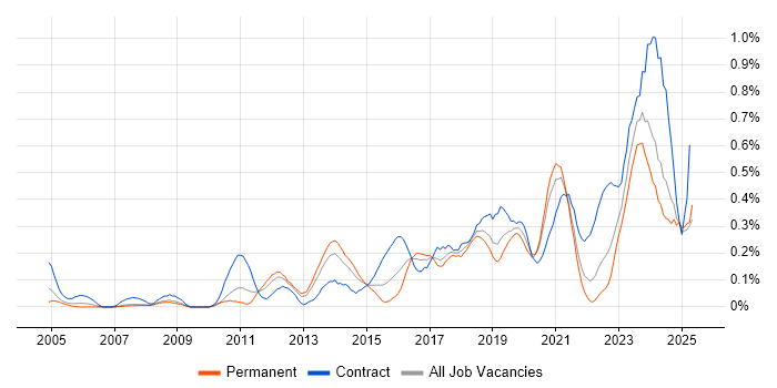 Job vacancy trend for Network Virtualisation in Hampshire Job vacancy trend for Network Virtualisation in Hampshire