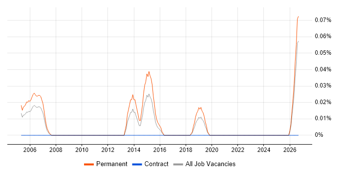 New Business Development Executive job vacancy trend in Hampshire
