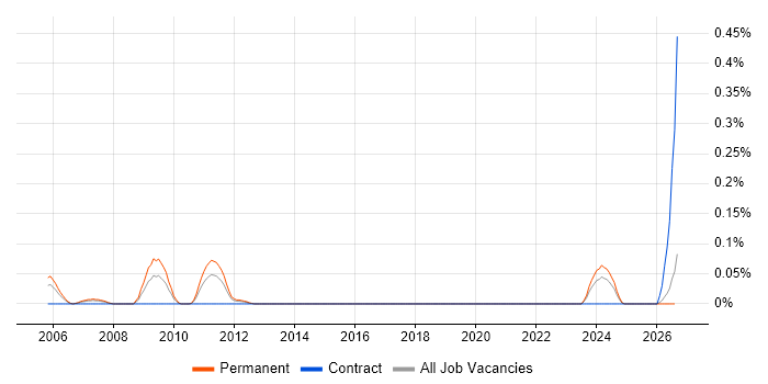 New Business Development Manager job vacancy trend in Hampshire